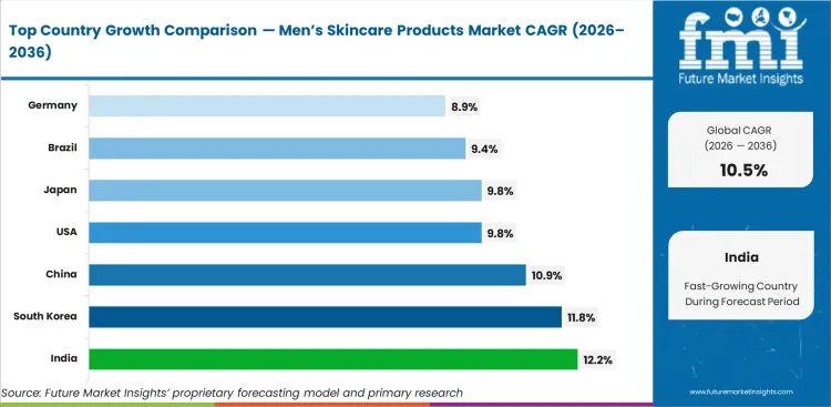 Men’s Skincare Products Market   CAGR Analysis By Country